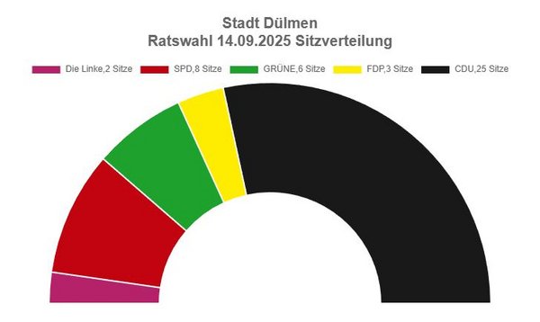 Diese Grafik zeigt die Sitzverteilung der Stadtverordnetenversammlung